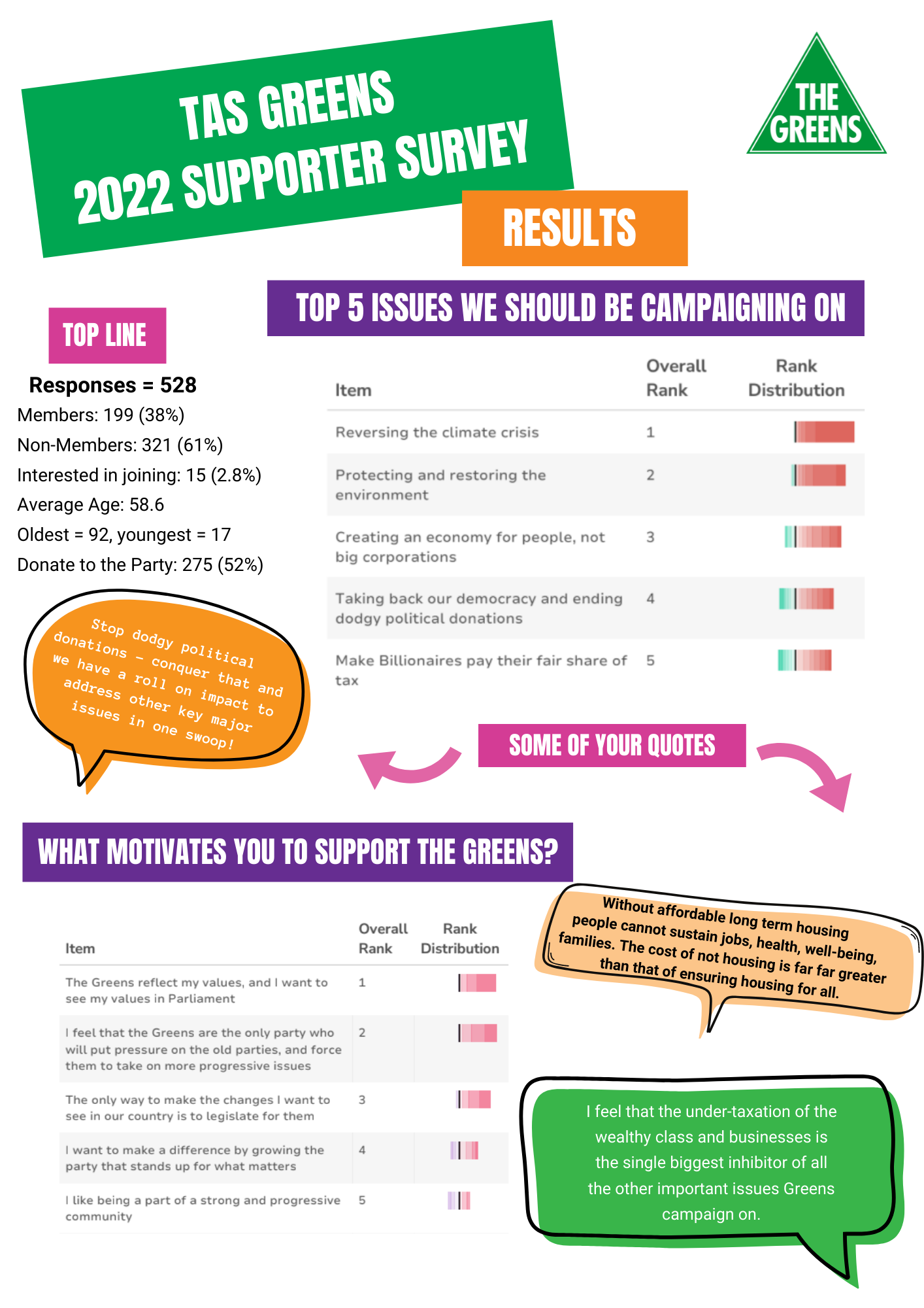 2022 Tasmanian Greens Survey Report Tasmanian Greens